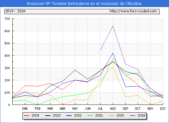 Evolucin Numero de turistas de origen Extranjero en el Municipio de l'Atzbia hasta Diciembre del 2024.