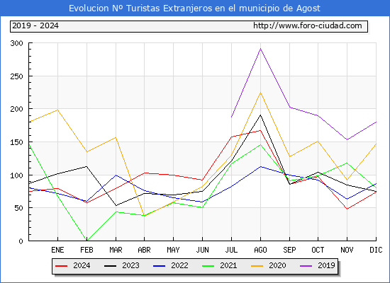 Evolucin Numero de turistas de origen Extranjero en el Municipio de Agost hasta Diciembre del 2024.