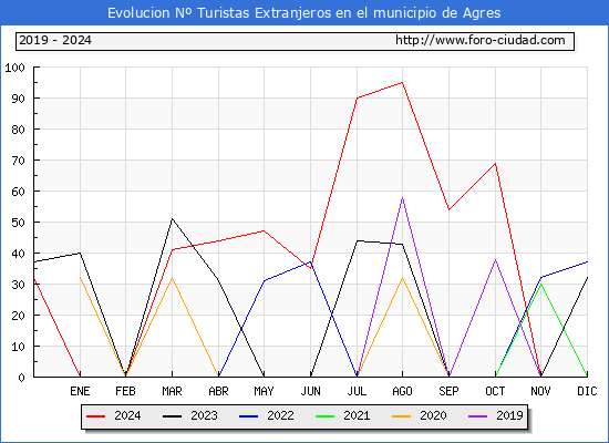 Evolucin Numero de turistas de origen Extranjero en el Municipio de Agres hasta Diciembre del 2024.