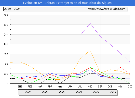 Evolucin Numero de turistas de origen Extranjero en el Municipio de Aiges hasta Diciembre del 2024.
