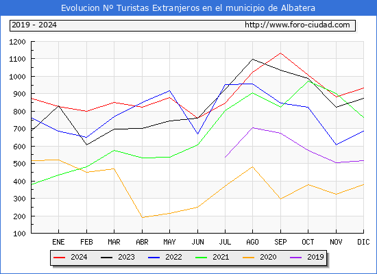 Evolucin Numero de turistas de origen Extranjero en el Municipio de Albatera hasta Diciembre del 2024.