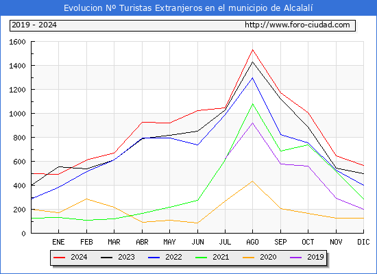 Evolucin Numero de turistas de origen Extranjero en el Municipio de Alcalal hasta Diciembre del 2024.