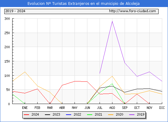 Evolucin Numero de turistas de origen Extranjero en el Municipio de Alcoleja hasta Diciembre del 2024.
