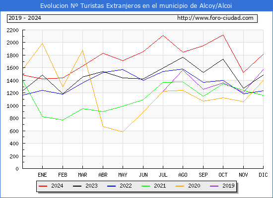 Evolucin Numero de turistas de origen Extranjero en el Municipio de Alcoy/Alcoi hasta Diciembre del 2024.
