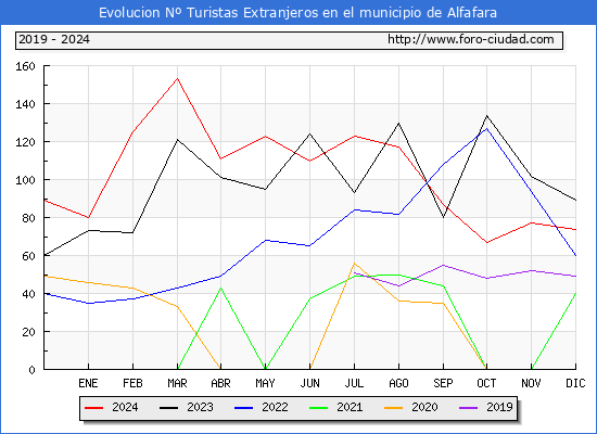 Evolucin Numero de turistas de origen Extranjero en el Municipio de Alfafara hasta Diciembre del 2024.