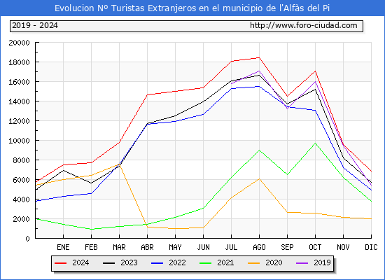 Evolucin Numero de turistas de origen Extranjero en el Municipio de l'Alfs del Pi hasta Diciembre del 2024.