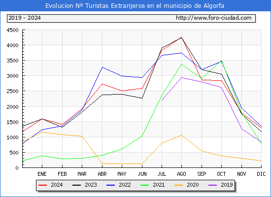Evolucin Numero de turistas de origen Extranjero en el Municipio de Algorfa hasta Diciembre del 2024.