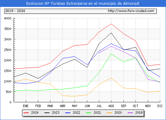 Evolucin Numero de turistas de origen Extranjero en el Municipio de Almorad hasta Diciembre del 2024.