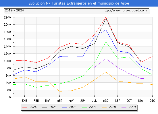 Evolucin Numero de turistas de origen Extranjero en el Municipio de Aspe hasta Diciembre del 2024.