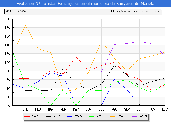 Evolucin Numero de turistas de origen Extranjero en el Municipio de Banyeres de Mariola hasta Diciembre del 2024.
