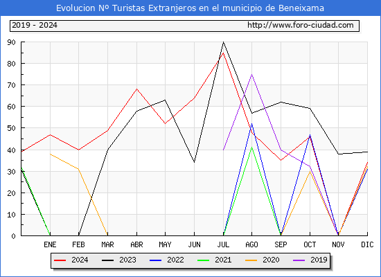 Evolucin Numero de turistas de origen Extranjero en el Municipio de Beneixama hasta Diciembre del 2024.