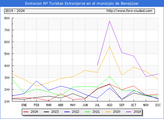 Evolucin Numero de turistas de origen Extranjero en el Municipio de Benejzar hasta Diciembre del 2024.