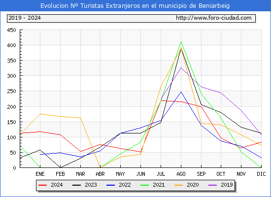 Evolucin Numero de turistas de origen Extranjero en el Municipio de Beniarbeig hasta Diciembre del 2024.