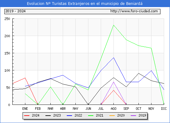 Evolucin Numero de turistas de origen Extranjero en el Municipio de Beniard hasta Diciembre del 2024.