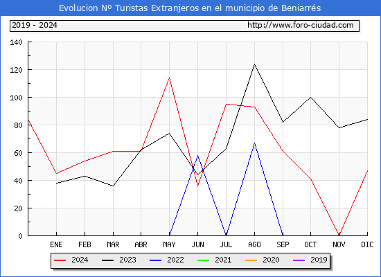 Evolucin Numero de turistas de origen Extranjero en el Municipio de Beniarrs hasta Diciembre del 2024.