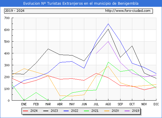 Evolucin Numero de turistas de origen Extranjero en el Municipio de Benigembla hasta Diciembre del 2024.