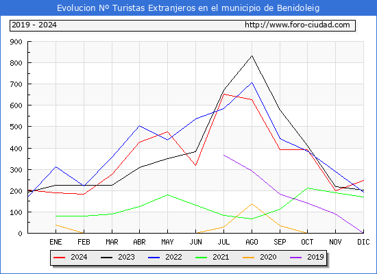 Evolucin Numero de turistas de origen Extranjero en el Municipio de Benidoleig hasta Diciembre del 2024.