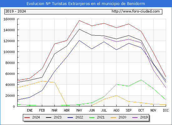 Evolucin Numero de turistas de origen Extranjero en el Municipio de Benidorm hasta Diciembre del 2024.