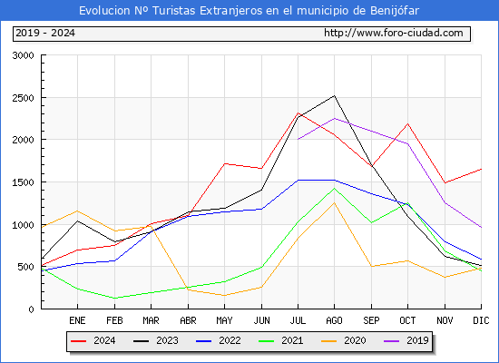 Evolucin Numero de turistas de origen Extranjero en el Municipio de Benijfar hasta Diciembre del 2024.