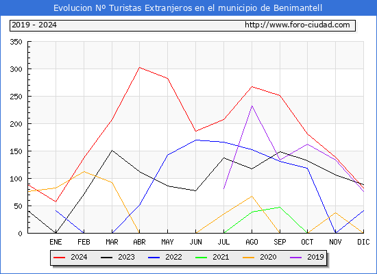Evolucin Numero de turistas de origen Extranjero en el Municipio de Benimantell hasta Diciembre del 2024.
