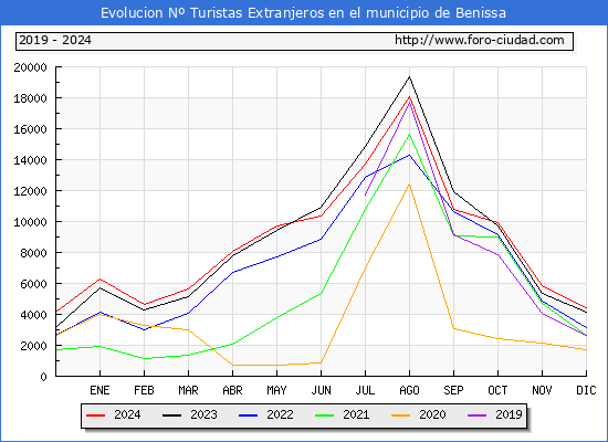 Evolucin Numero de turistas de origen Extranjero en el Municipio de Benissa hasta Diciembre del 2024.