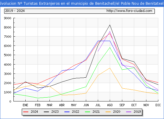 Evolucin Numero de turistas de origen Extranjero en el Municipio de Benitachell/el Poble Nou de Benitatxell hasta Diciembre del 2024.