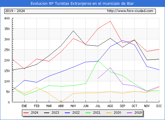 Evolucin Numero de turistas de origen Extranjero en el Municipio de Biar hasta Diciembre del 2024.