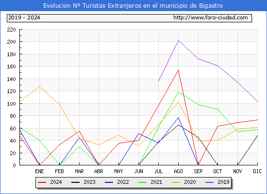 Evolucin Numero de turistas de origen Extranjero en el Municipio de Bigastro hasta Diciembre del 2024.