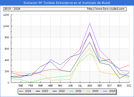 Evolucin Numero de turistas de origen Extranjero en el Municipio de Busot hasta Diciembre del 2024.