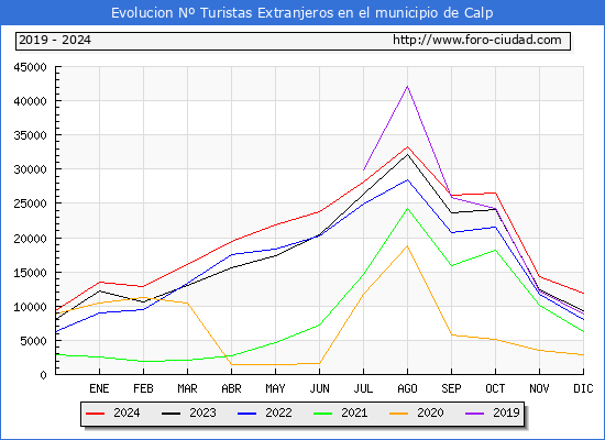 Evolucin Numero de turistas de origen Extranjero en el Municipio de Calp hasta Diciembre del 2024.