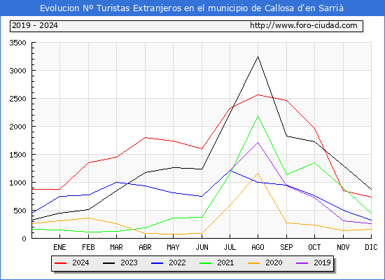 Evolucin Numero de turistas de origen Extranjero en el Municipio de Callosa d'en Sarri hasta Diciembre del 2024.