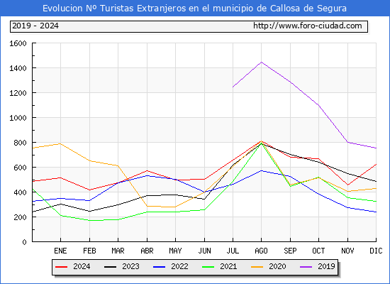 Evolucin Numero de turistas de origen Extranjero en el Municipio de Callosa de Segura hasta Diciembre del 2024.