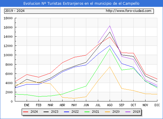 Evolucin Numero de turistas de origen Extranjero en el Municipio de el Campello hasta Diciembre del 2024.
