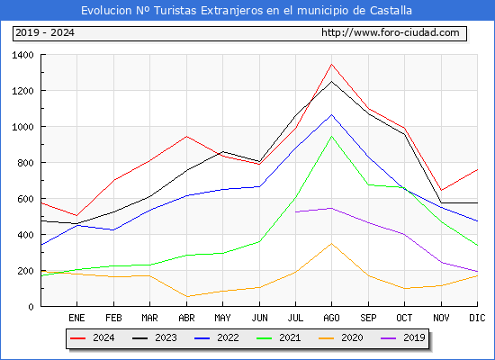 Evolucin Numero de turistas de origen Extranjero en el Municipio de Castalla hasta Diciembre del 2024.