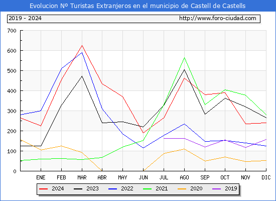 Evolucin Numero de turistas de origen Extranjero en el Municipio de Castell de Castells hasta Diciembre del 2024.