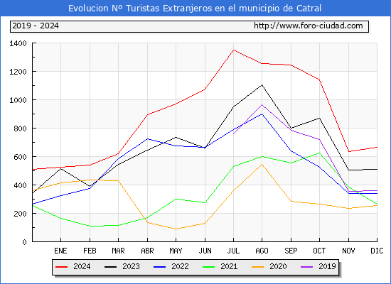 Evolucin Numero de turistas de origen Extranjero en el Municipio de Catral hasta Diciembre del 2024.