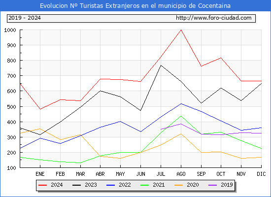 Evolucin Numero de turistas de origen Extranjero en el Municipio de Cocentaina hasta Diciembre del 2024.