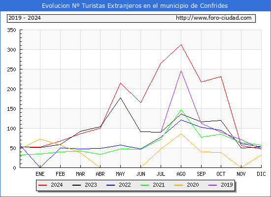 Evolucin Numero de turistas de origen Extranjero en el Municipio de Confrides hasta Diciembre del 2024.