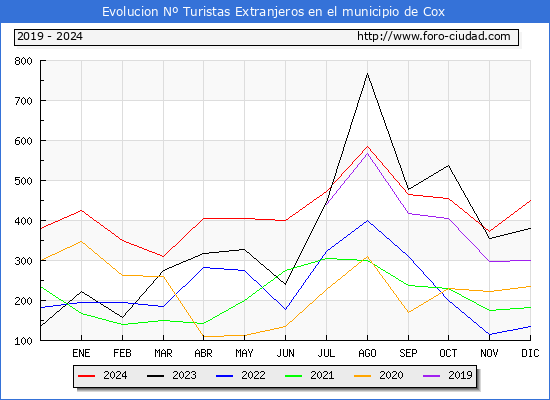 Evolucin Numero de turistas de origen Extranjero en el Municipio de Cox hasta Diciembre del 2024.