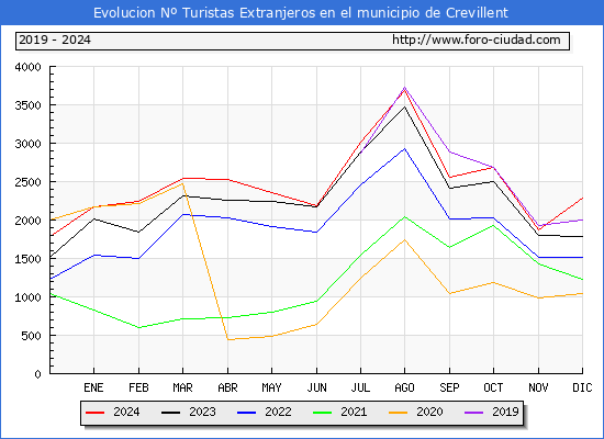 Evolucin Numero de turistas de origen Extranjero en el Municipio de Crevillent hasta Diciembre del 2024.