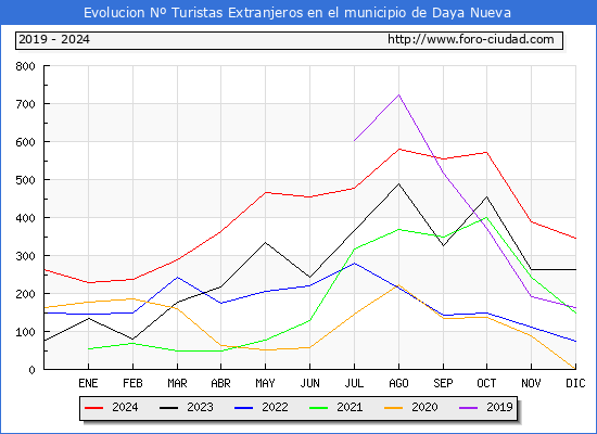 Evolucin Numero de turistas de origen Extranjero en el Municipio de Daya Nueva hasta Diciembre del 2024.