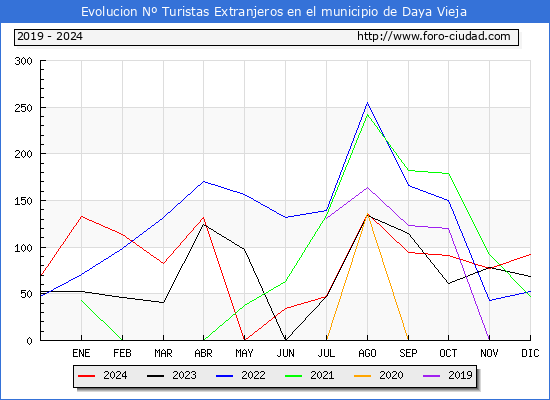 Evolucin Numero de turistas de origen Extranjero en el Municipio de Daya Vieja hasta Diciembre del 2024.