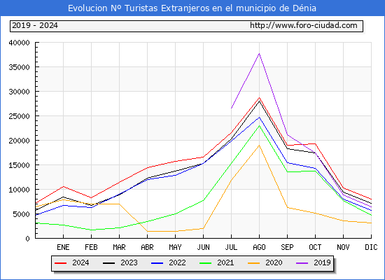Evolucin Numero de turistas de origen Extranjero en el Municipio de Dnia hasta Diciembre del 2024.