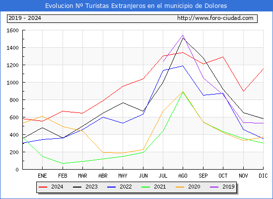 Evolucin Numero de turistas de origen Extranjero en el Municipio de Dolores hasta Diciembre del 2024.