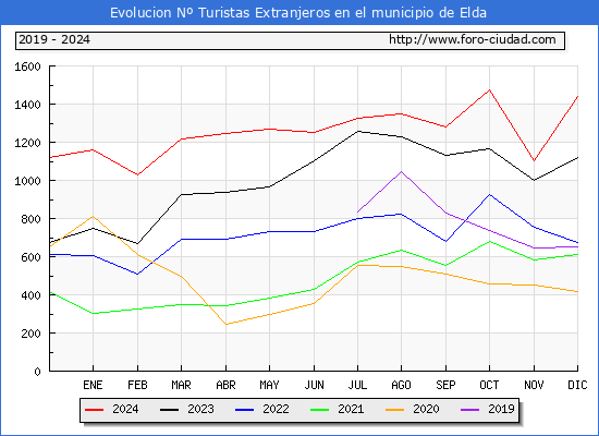 Evolucin Numero de turistas de origen Extranjero en el Municipio de Elda hasta Diciembre del 2024.