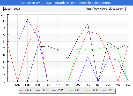 Evolucin Numero de turistas de origen Extranjero en el Municipio de Famorca hasta Diciembre del 2024.