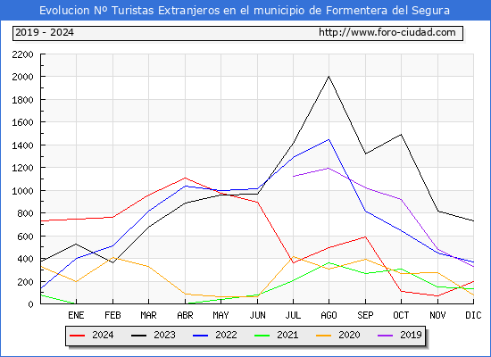 Evolucin Numero de turistas de origen Extranjero en el Municipio de Formentera del Segura hasta Diciembre del 2024.