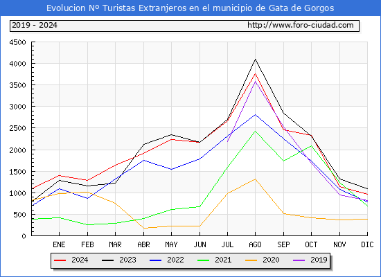 Evolucin Numero de turistas de origen Extranjero en el Municipio de Gata de Gorgos hasta Diciembre del 2024.