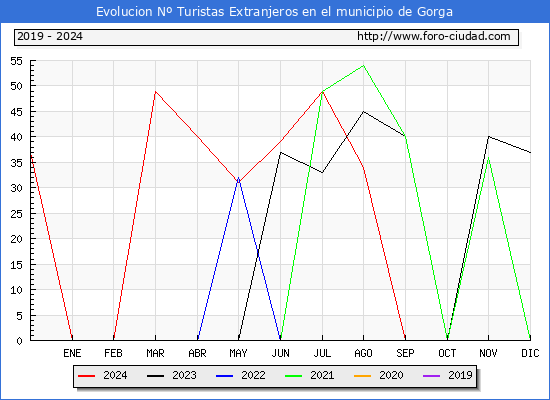Evolucin Numero de turistas de origen Extranjero en el Municipio de Gorga hasta Diciembre del 2024.