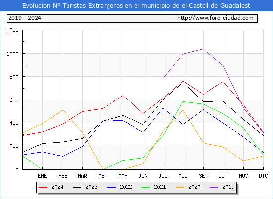 Evolucin Numero de turistas de origen Extranjero en el Municipio de el Castell de Guadalest hasta Diciembre del 2024.